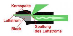 Funktionsweise einer Kernspaltflöte